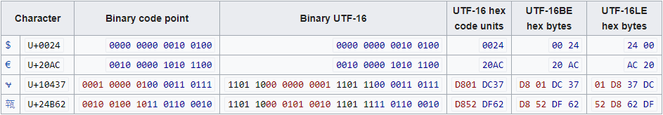 Contoh set karakter Unicode UTF-16