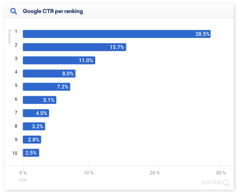 CTR de SERP de Google