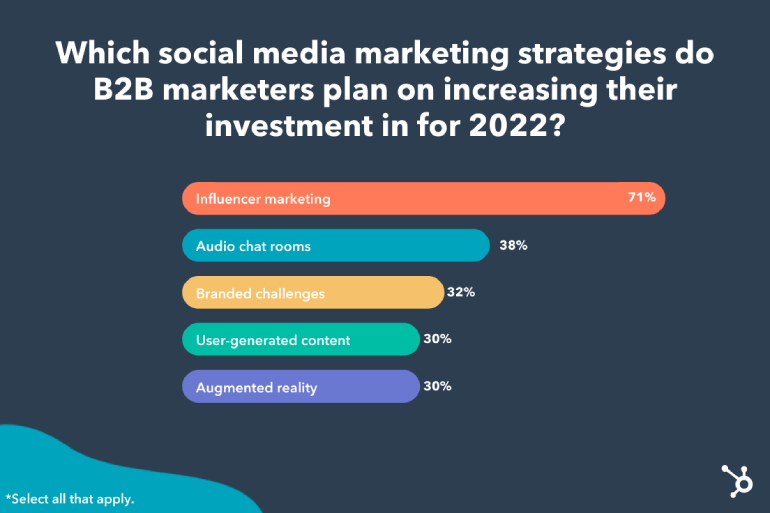 HubSpot B2B-Marketingstudie